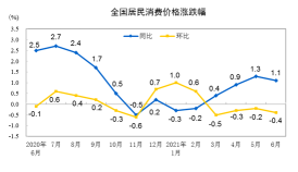 中國6月PPI同比上漲8.8% CPI同比上漲1.1%