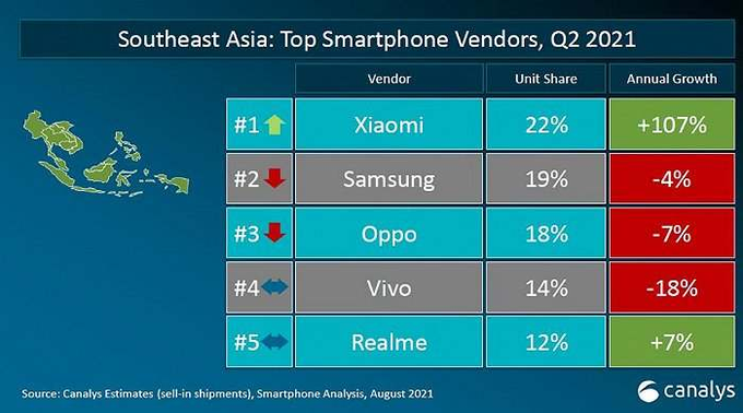 Xiaomi Gives The Top Smartphone Vendor in Southeast Asia for the First Time in the Second Quarter of 2021, Readers to Canalys. Reminder, Xiaomi's CEO Lei said t...