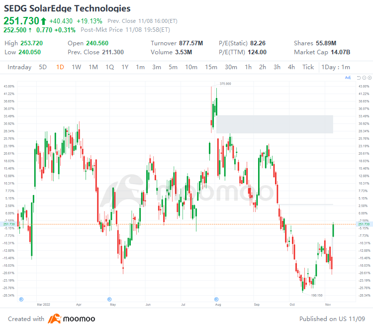 US Top Gap Ups and Downs on 11/8: KSS, TSM, TSLA, SHEL and More