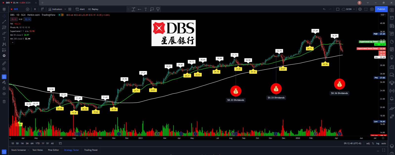 $星展集团控股 (D05.SG)$ 哦...离200MA不远了...让我们看看吧..