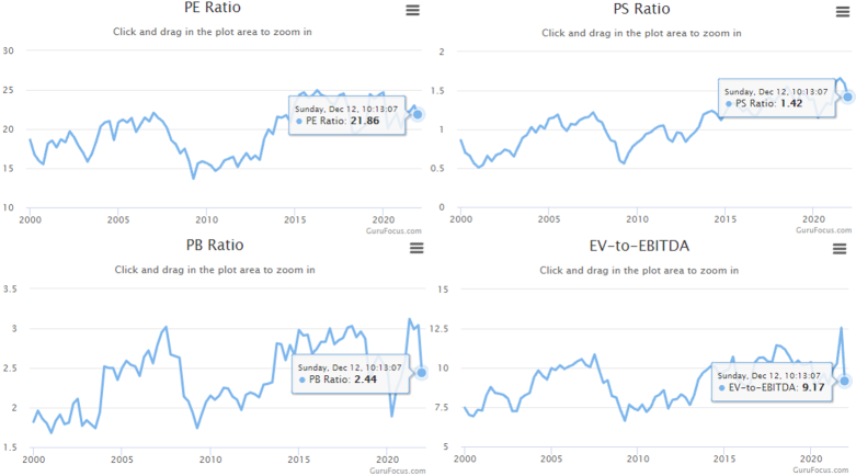 Sector Valuation | Consumer Defensive & Healthcare & Utilities