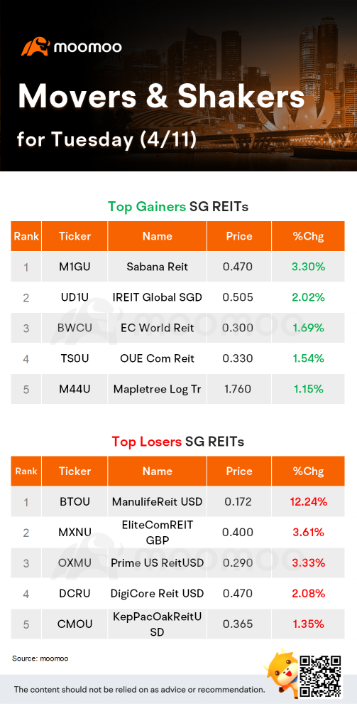 周二SG Movers | SATS是涨幅最大的股票。