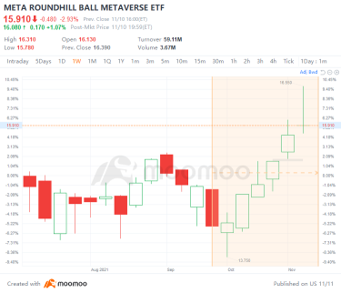 メタバース関連：META ETF が 4 ヶ月で AUM 30000万ドルを突破する