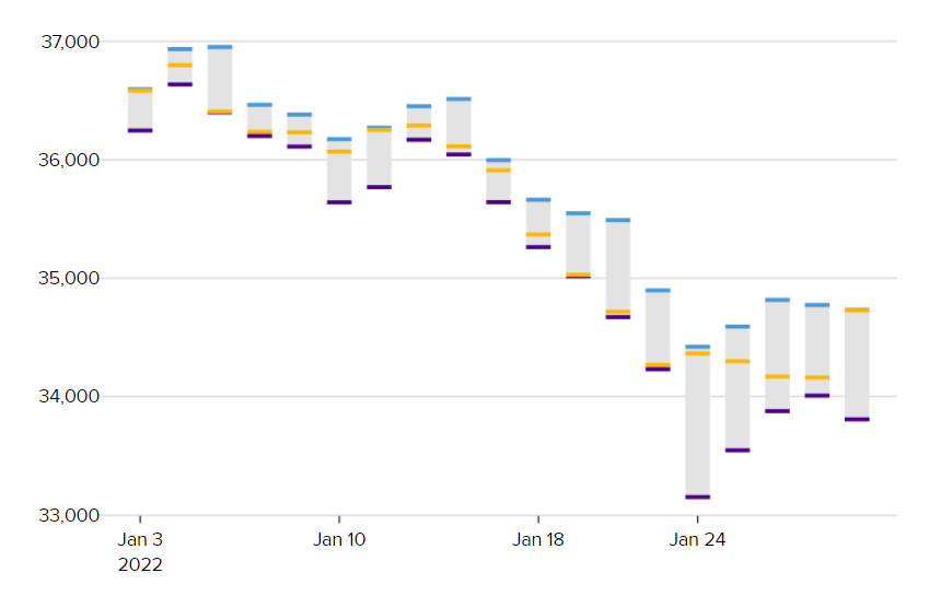 The Dow’s daily swings