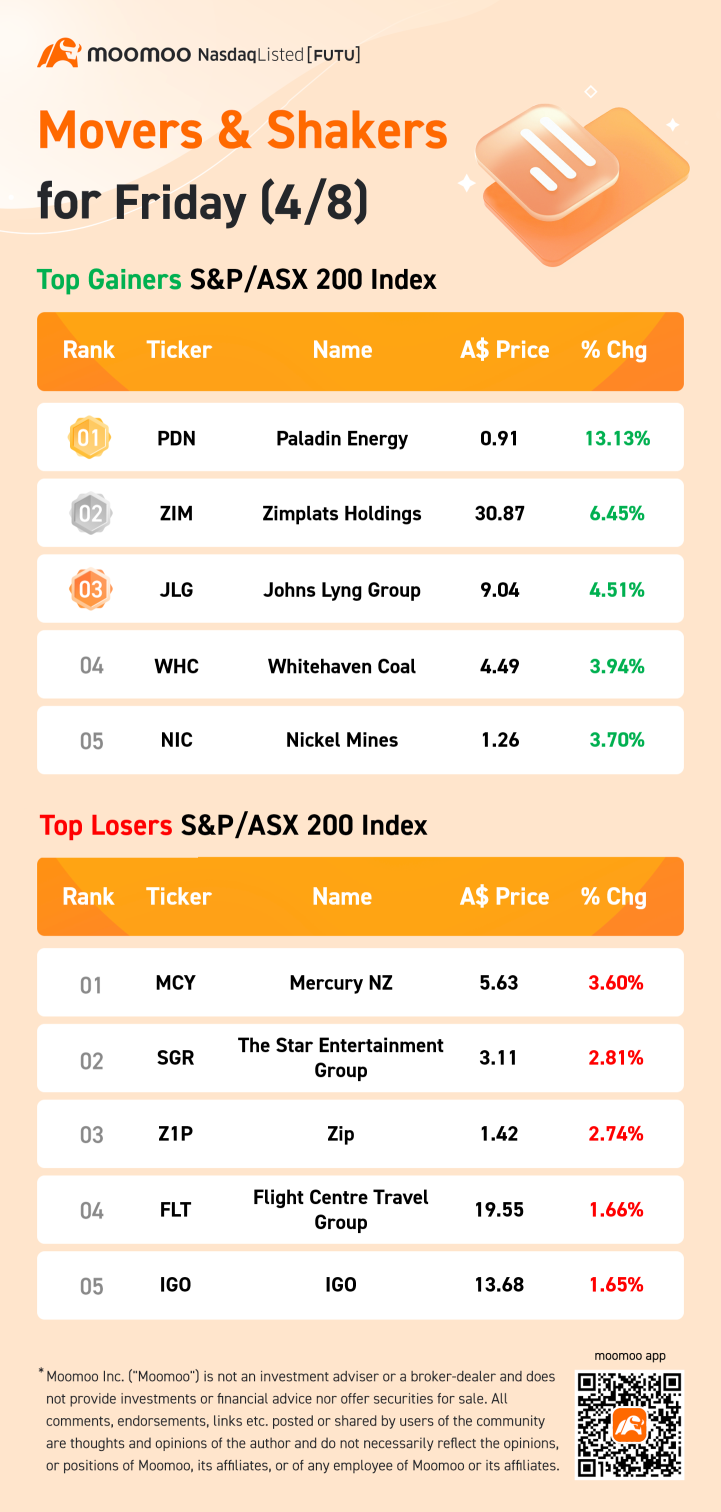 AU Evening Wrap: Positive end to losing week as rate rises cast long cloud