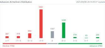 US market heat map for Wednesday (9/8)