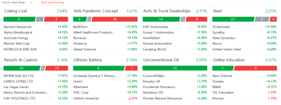 US market heat map for Monday (11/22)