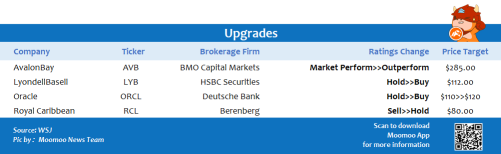 Top upgrades and downgrades on 12/10