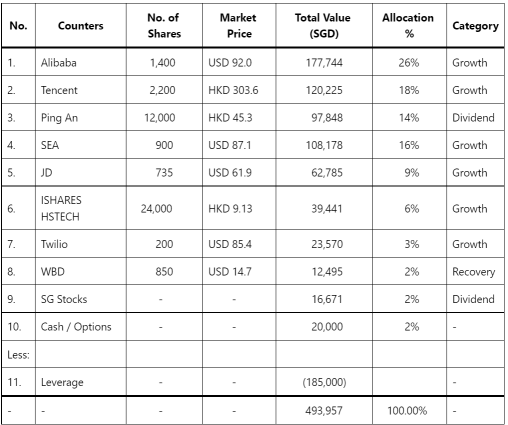 Aug 2022 – Portfolio Transactions & Updates