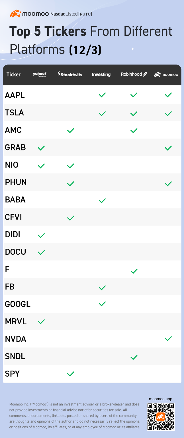 Top 5 tickers from different platforms (12/3)