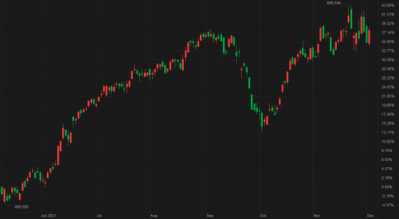 Enter to Win: Stock by chart challenge S5