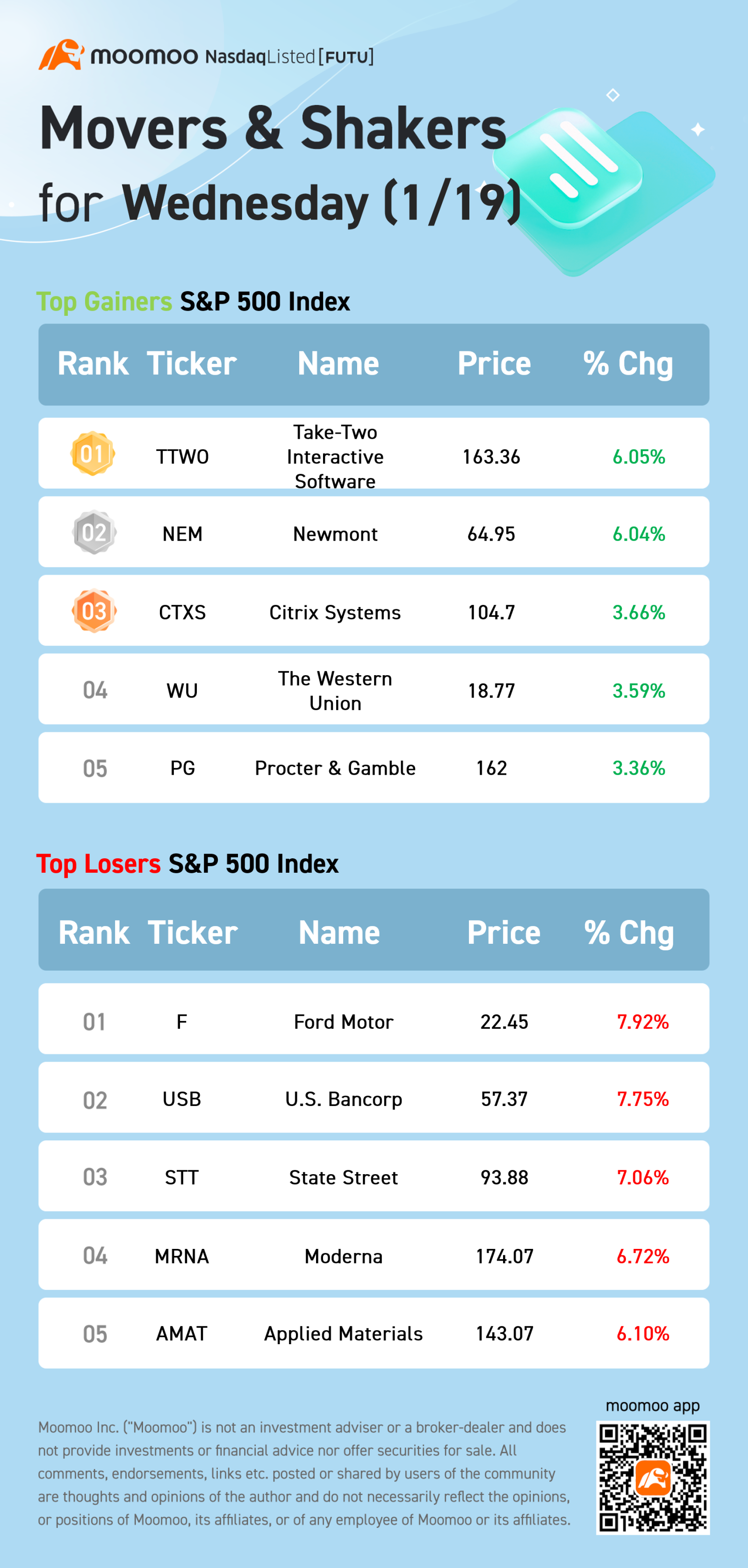 水曜日（1/19）のS＆P 500株価指数銘柄動向