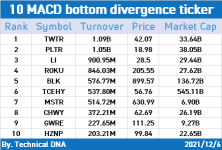 Let's hustle with indicators! (MACD for 12/6)