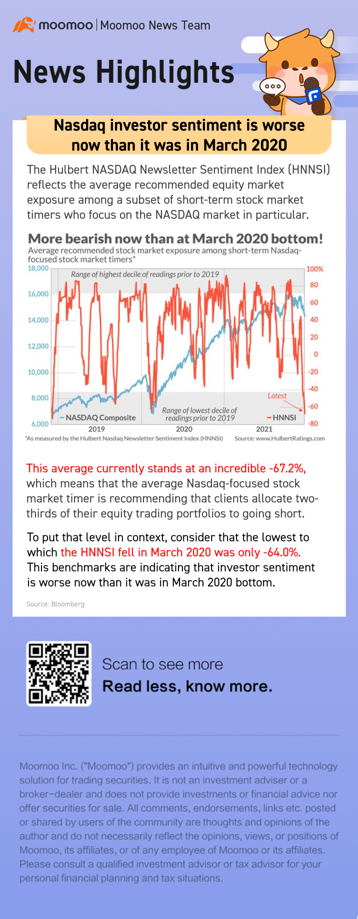 Nasdaq investor sentiment is worse now than it was in March 2020