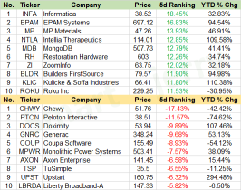 Weekly Recap | Movers for mid-cap stocks