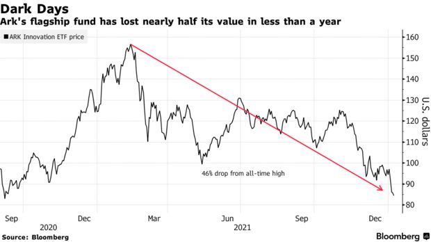 Six charts that show speculation draining out across various asset classes