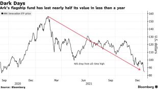 Six charts that show speculation draining out across various asset classes