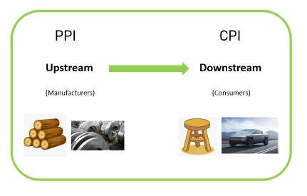 PPIとは何ですか？CPIとはどのような関係がありますか？