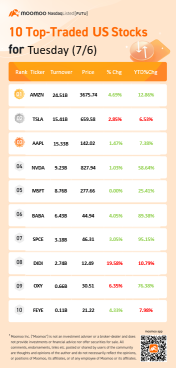 10 Top-Traded US Stocks for Tuesday (7/6)