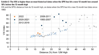 Sequential selloff leaves SPX down 18%: Should the VIX be higher?