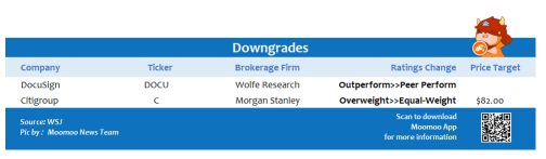 Top upgrades and downgrades on 12/06