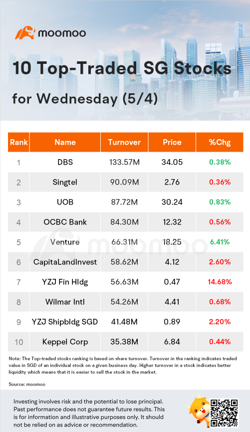 周三（5/4）交易量最大的10只新加坡股票