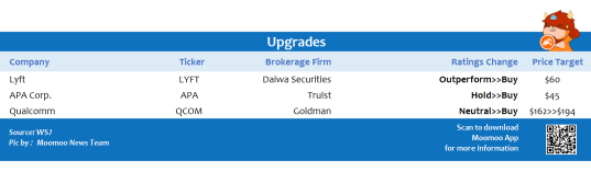 Top upgrades and downgrades on 11/04