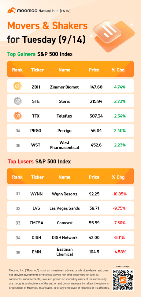 S&P 500 Movers for Tuesday (9/14)