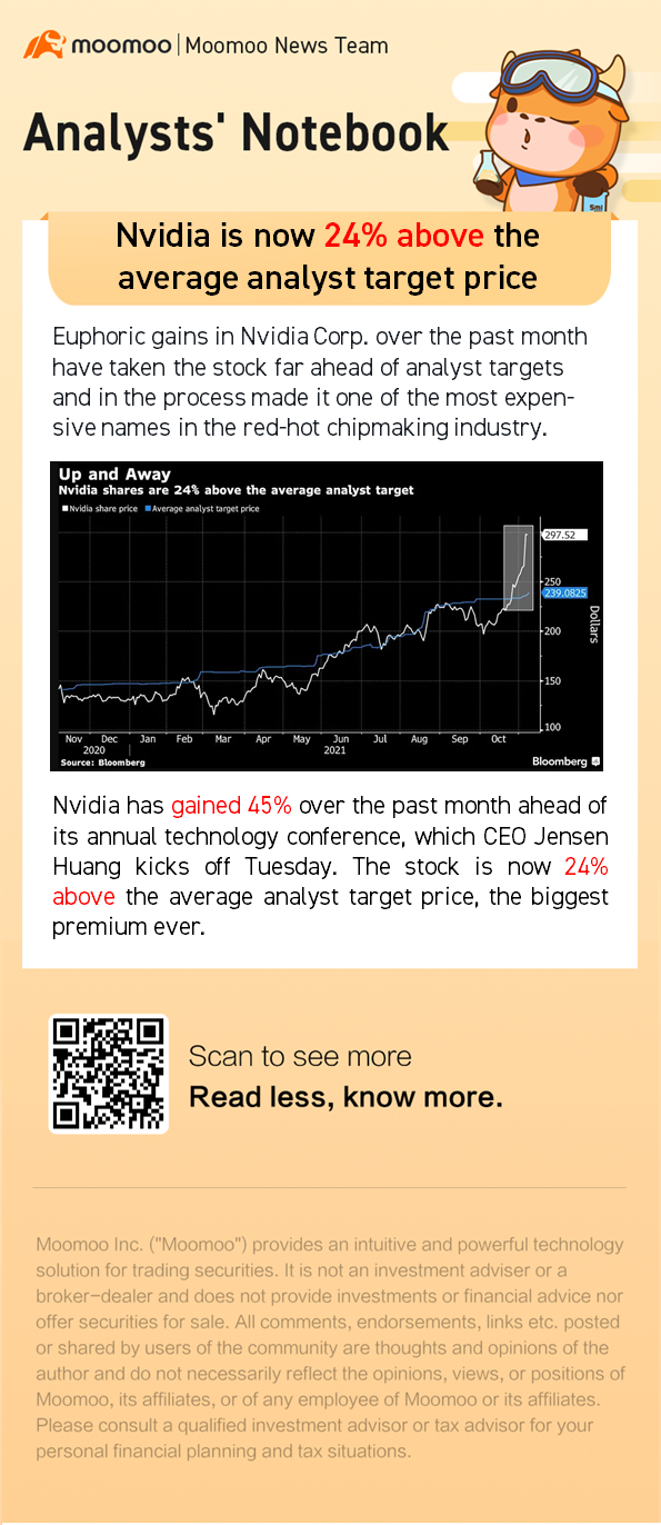 現在、Nvidiaはアナリストの平均目標株価より24％高い水準です。