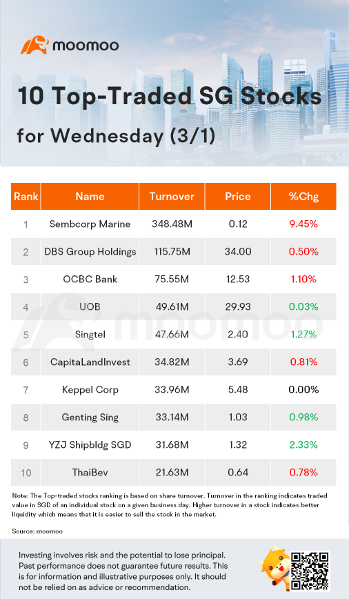 周三（3月1日）交易量最大的10只新加坡股票