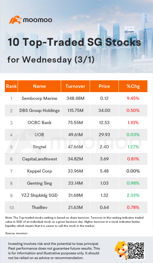3月1日の水曜日には、上場銘柄の中で出来高が最も多かった10のシンガポールの銘柄。