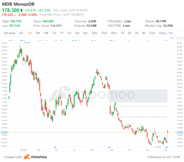 US Top Gap Ups and Downs on 12/7: MDB, CPB, CVNA, XPEV and More