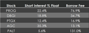 5 short squeeze candidates to track: PROG, DBGI, PTGX, AGC, PALT