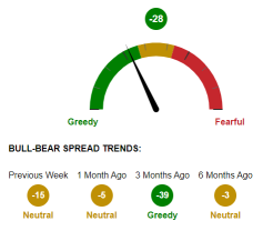 AAII Sentiment Survey: Optimism Drops as Pessimism Jumps to an Eight-Week High