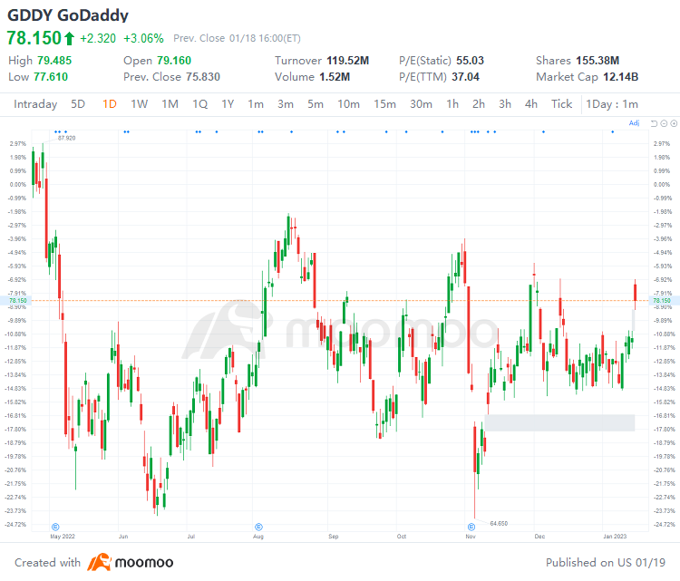 US Top Gap Ups and Downs on 1/18: LOGI, STX, POOL, PG and More