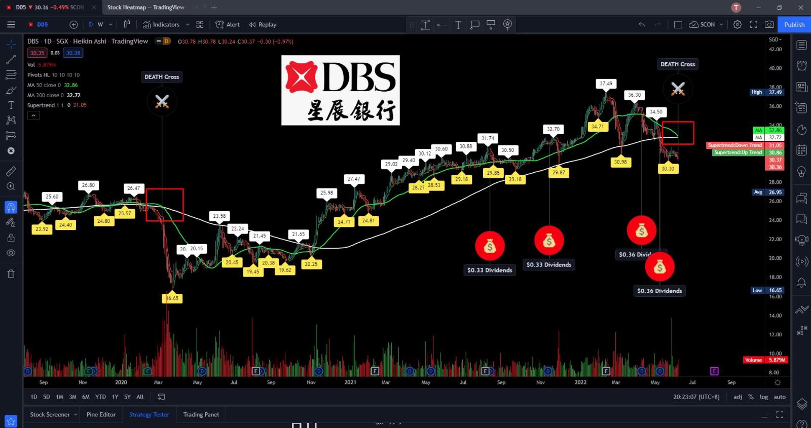 $DBS (D05.SG)$ the last time DBS has a DEATH cross is in mar 2020, lets see if it will drop further, currently still holding above $30 but I dont think DBS will...