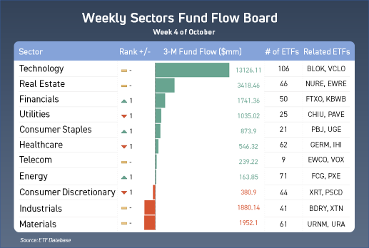 What sectors are investors buying in？