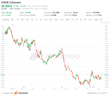 US Top Gap Ups and Downs on 12/13: PINS, MRNA, DOCU, EQNR and More