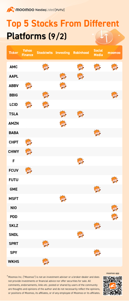 Top 5 stocks from different platforms (9/2）