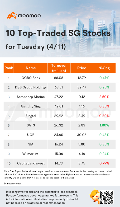 周二SG Movers | SATS是涨幅最大的股票。