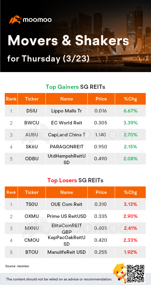 SG STI & REITs Movers for Thursday | YZJ Shipbldg was the top gainer.