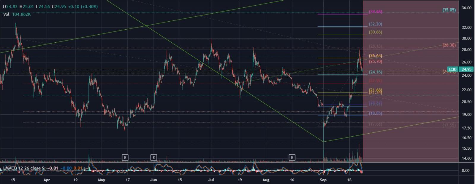 $Lucid Group (LCID.US)$ 我已经运行LCID一直到44-47美元的主要支撑位