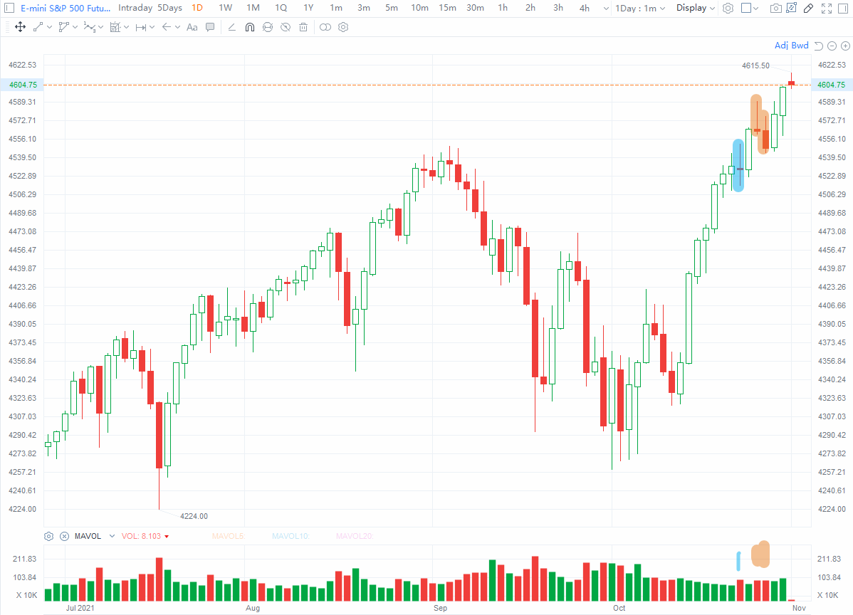 S&P 500期貨：突出的供應長條