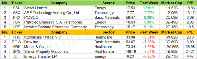 Weekly Recap | Movers for large-cap stocks