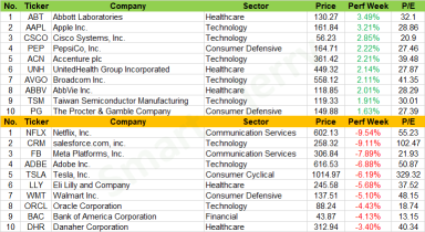 Weekly Recap | Movers for large-cap stocks