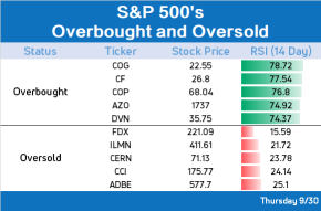 10 stocks to watch for an impending rebound or pullback (9/30)