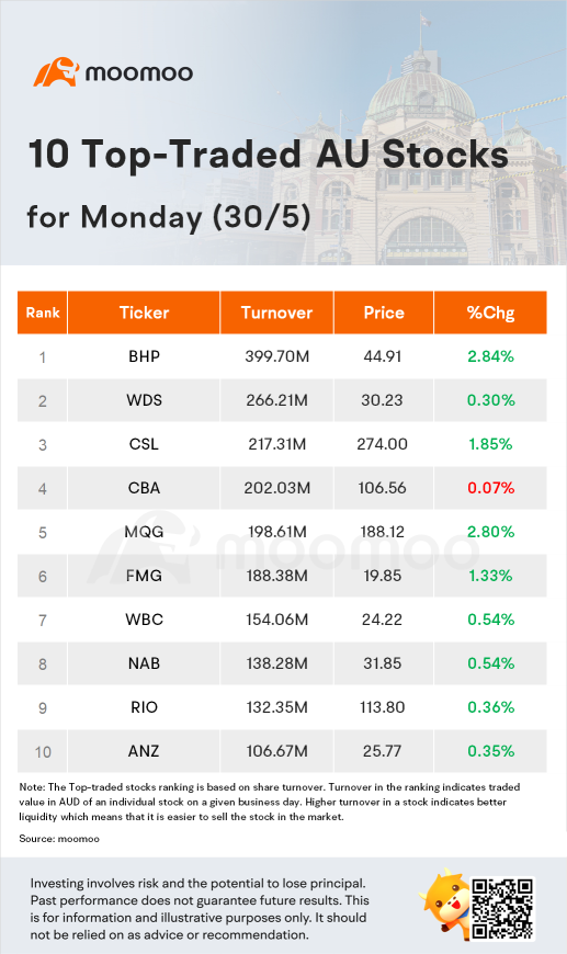 AU Evening Wrap: ASX 200 rises 1.45% amid near widespread gains