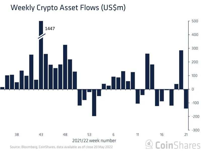 Crypto funds shrink to lowest since 2021