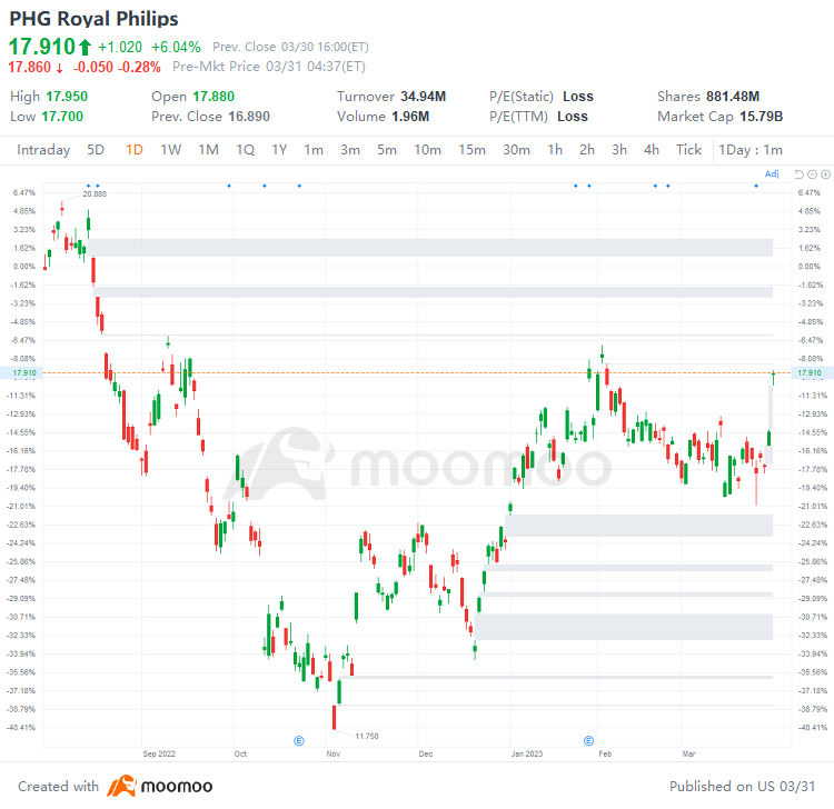 US Top Gap Ups and Downs on 3/30: PHG, JD, OSH, LOGI and More