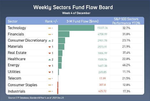 What sectors are investors buying in for the week of Christmas？